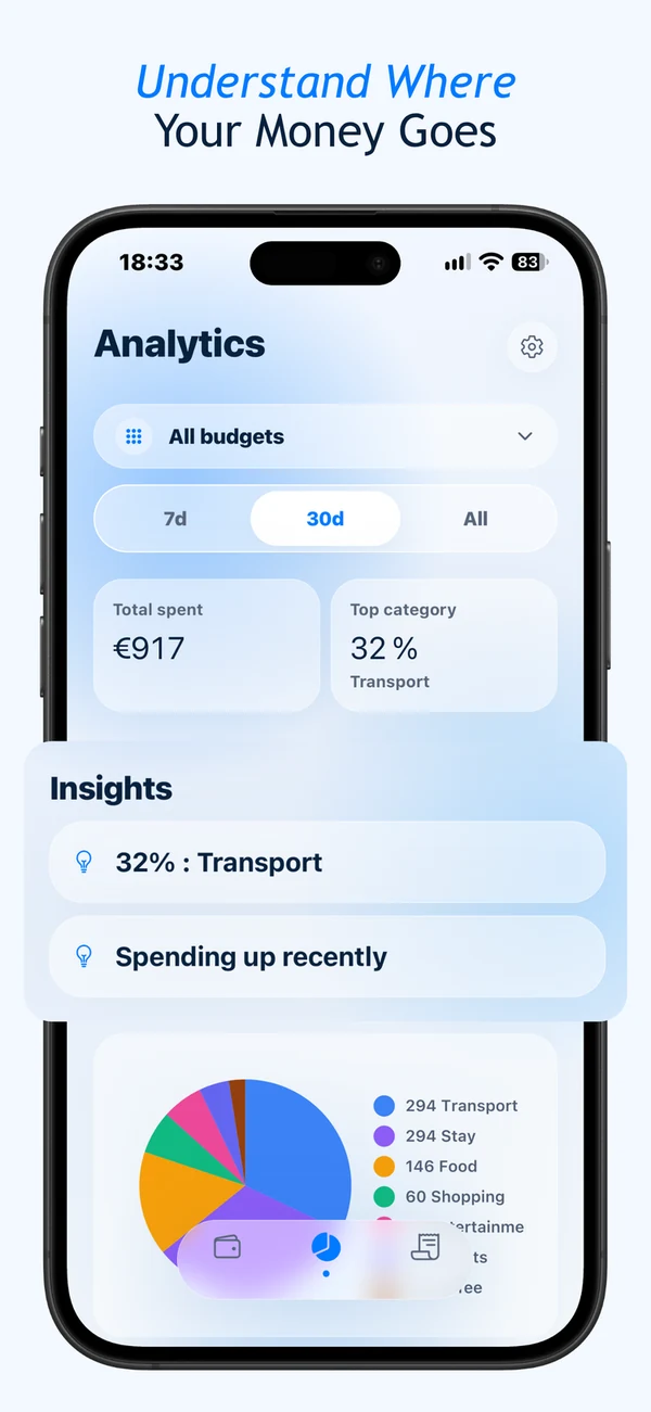 TravelBudget analytics screen with total spent and a category breakdown chart